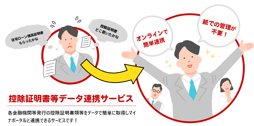 住宅ローン残高証明書もらったかな 控除証明書どこ置いたかな オンラインで簡単連携 紙での管理が不要！ 控除証明書等データ連携サービス 各金融機関発行の控除証明書類等をデータで簡単に取得しマイナポータルと連携できるサービスです！